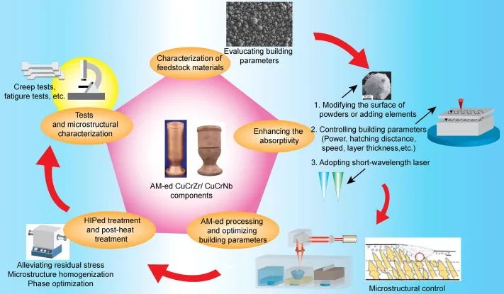 上海理工大学：增材制造铜合金 CuCrZr 和 CuCrNb 的现状综述 图片