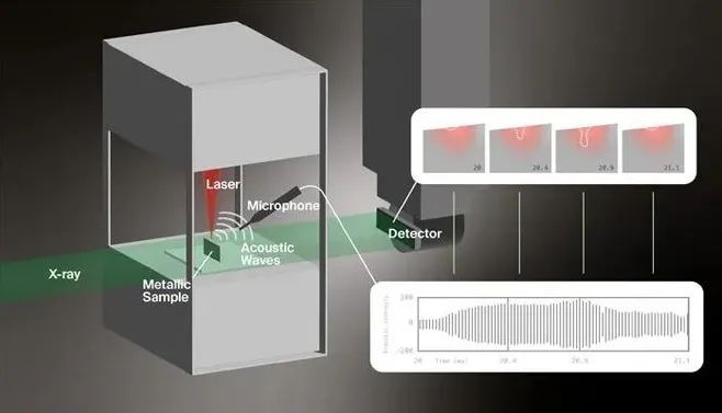 声学监测金属3D打印中的质量缺陷 图片