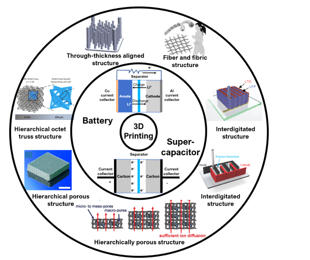 未来已来:展望3D打印未来的十大新兴方向 未来已来:展望3D打印未来的十大新兴方向