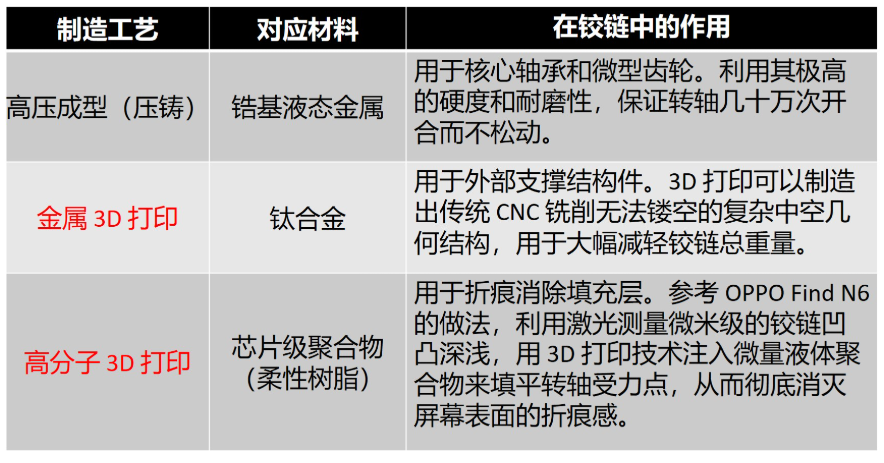 苹果折叠屏手机要来了：液态金属铰链+3D打印盖板+高分子3D打印填充